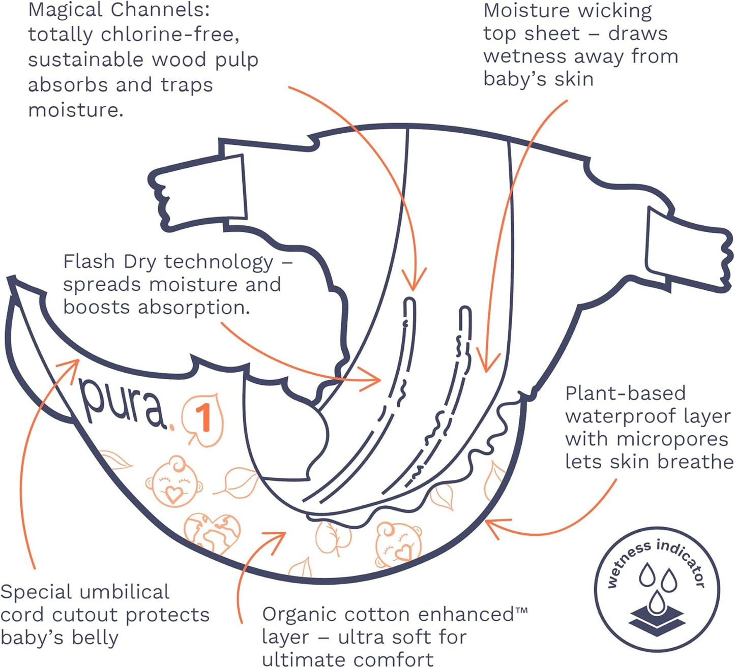 Pura Size 1 Eco-Friendly Diapers (4-11lbs) Hypoallergenic, Soft Organic Cotton Comfort, Sustainable, Wetness Indicator, Allergy UK, Newborn, Bulk Buy, 6 Packs of 32 (192 Baby Diapers)